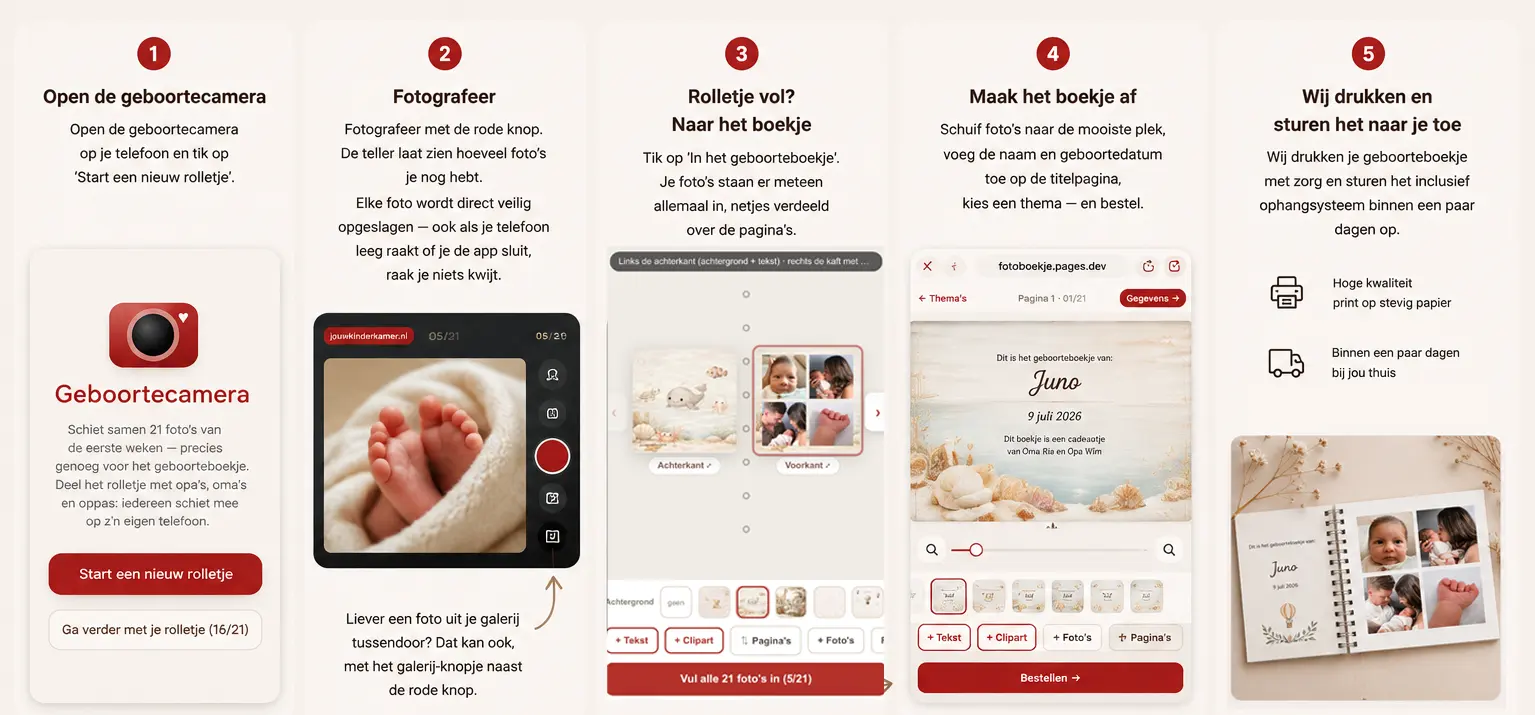 Stappenplan geboortecamera: rolletje starten, fotograferen, foto's naar het geboorteboekje sturen en afmaken